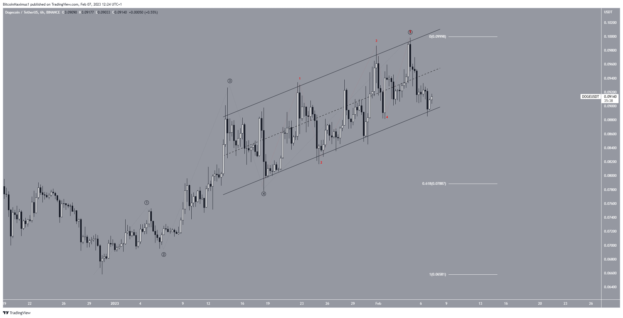 Conteo de ondas de Dogecoin (DOGE)