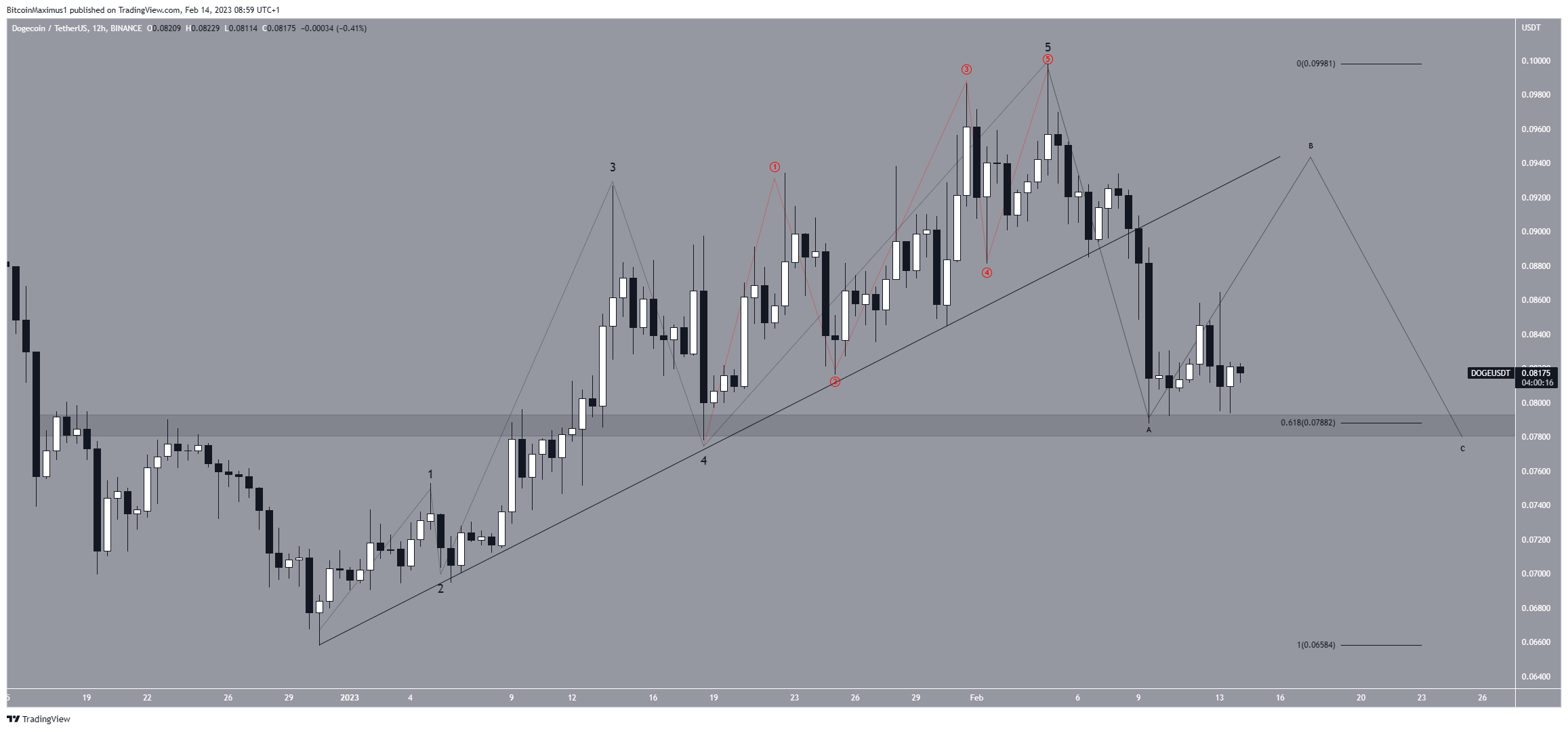 Dogecoin (DOGE) Price Wave Count