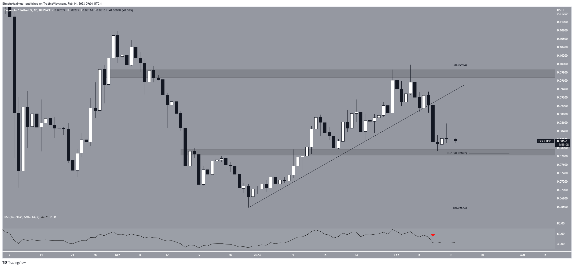 Dogecoin (DOGE) Daily Movement