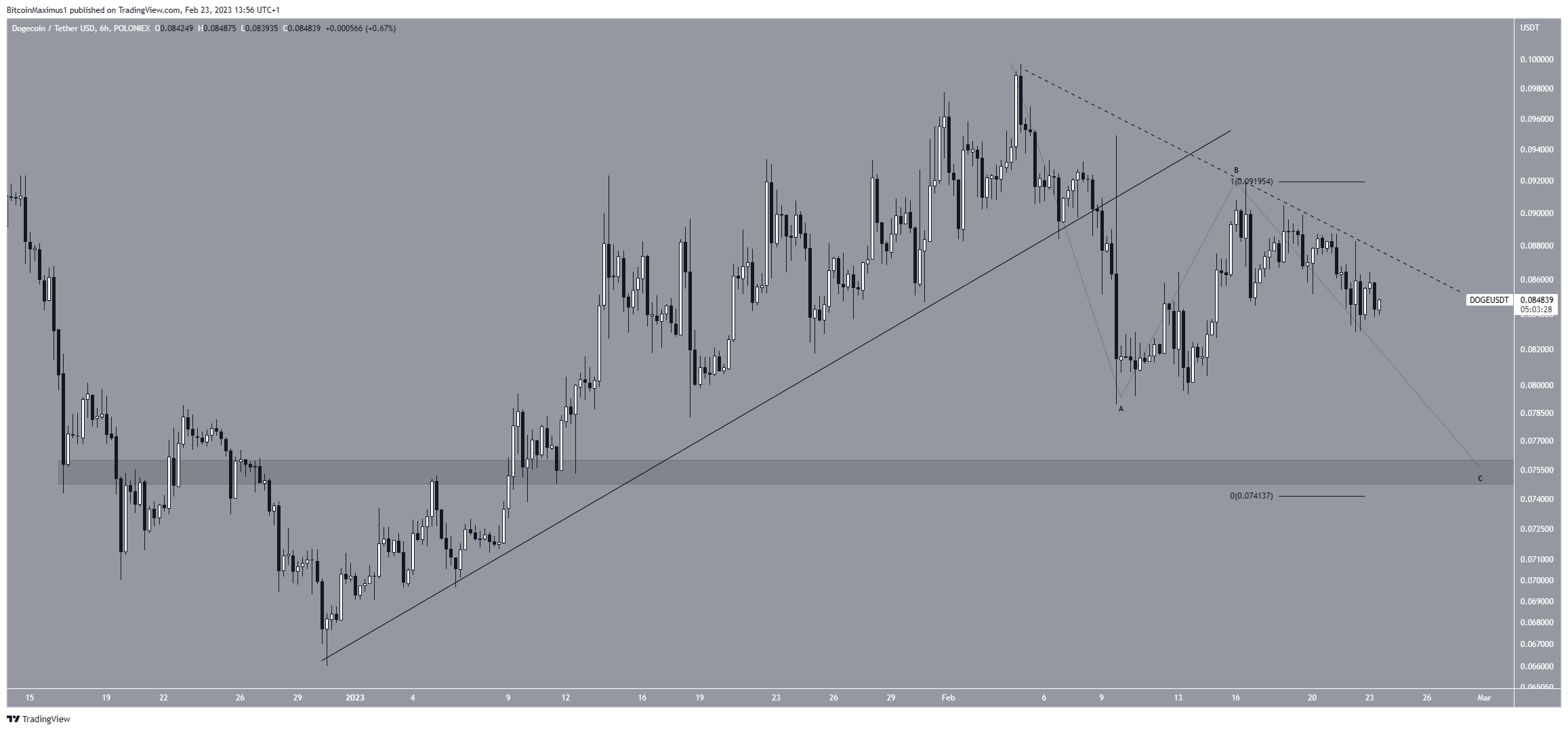 Dogecoin (DOGE) Short-Term Breakdown