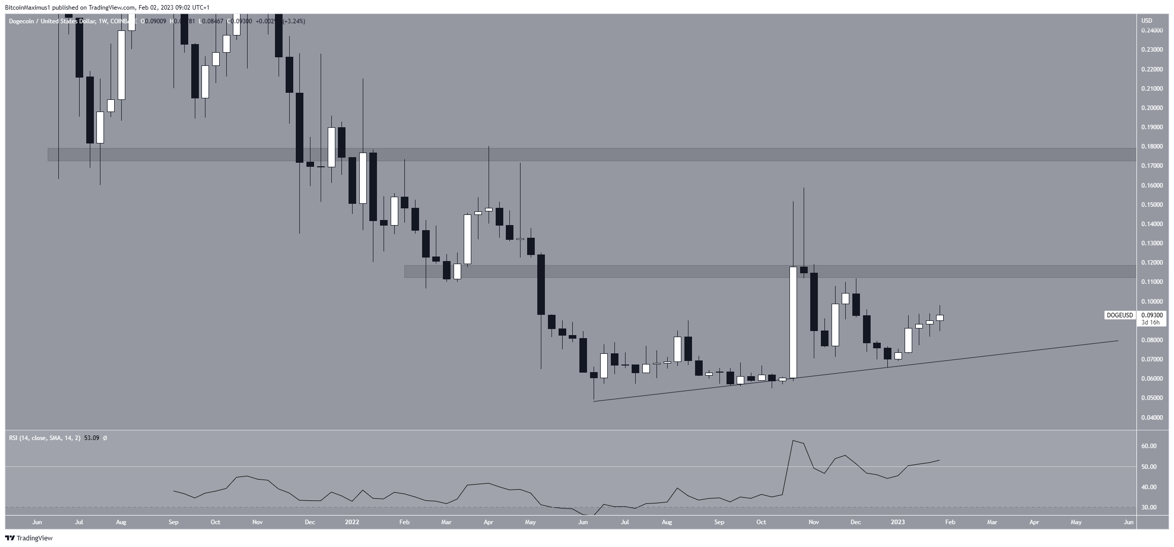 Dogecoin (DOGE) Weekly Movement