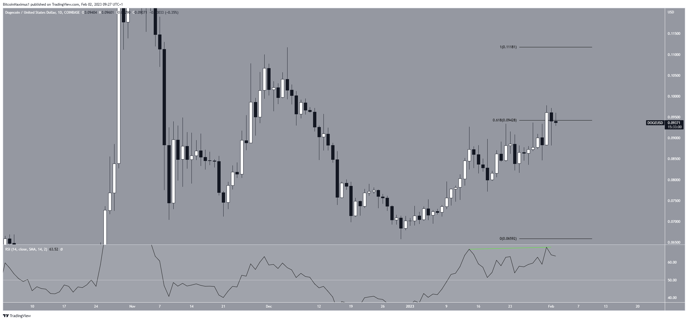 Dogecoin (DOGE) Daily movement