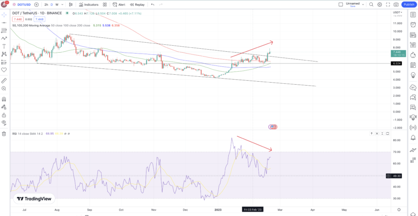 DOT price prediction and daily chart: TradingView