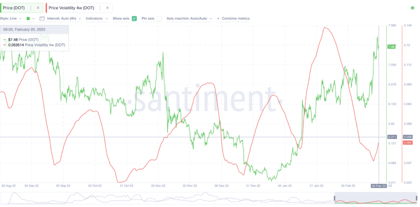 DOT price prediction and volatility: Santiment