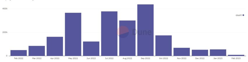 Biểu đồ về lượng đăng ký hàng tháng của ENS: Dune