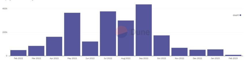 ENS Monthly Registrations low, despite ChatGPT interest: Dune