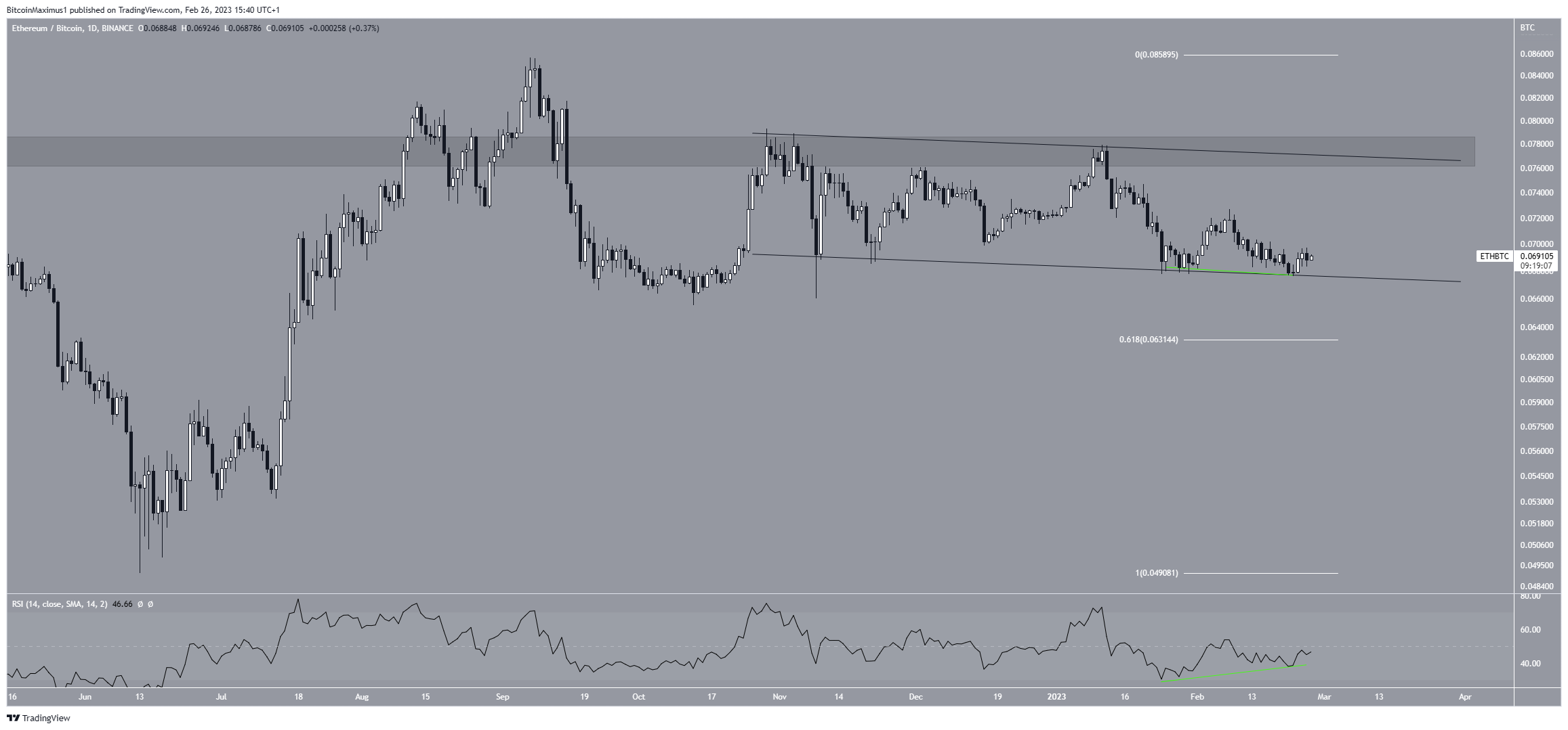 Ethereum (ETH) Bitcoin (BTC) Bewegung