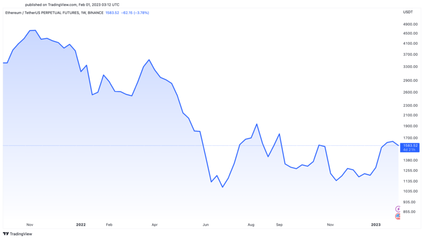 Cena Ethereum ETH