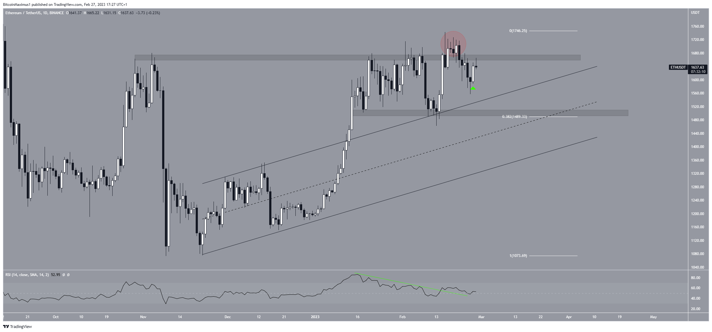 Ethereum (ETH) Price Count