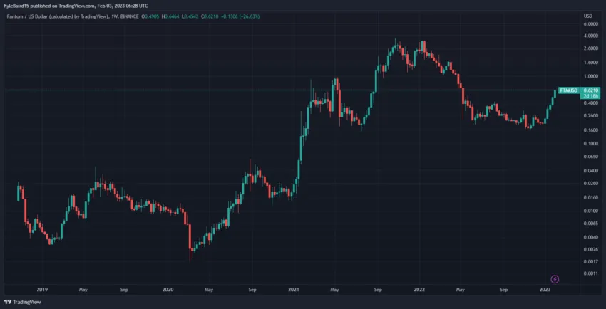 FTMUSD grafikon tvrtke TradingView