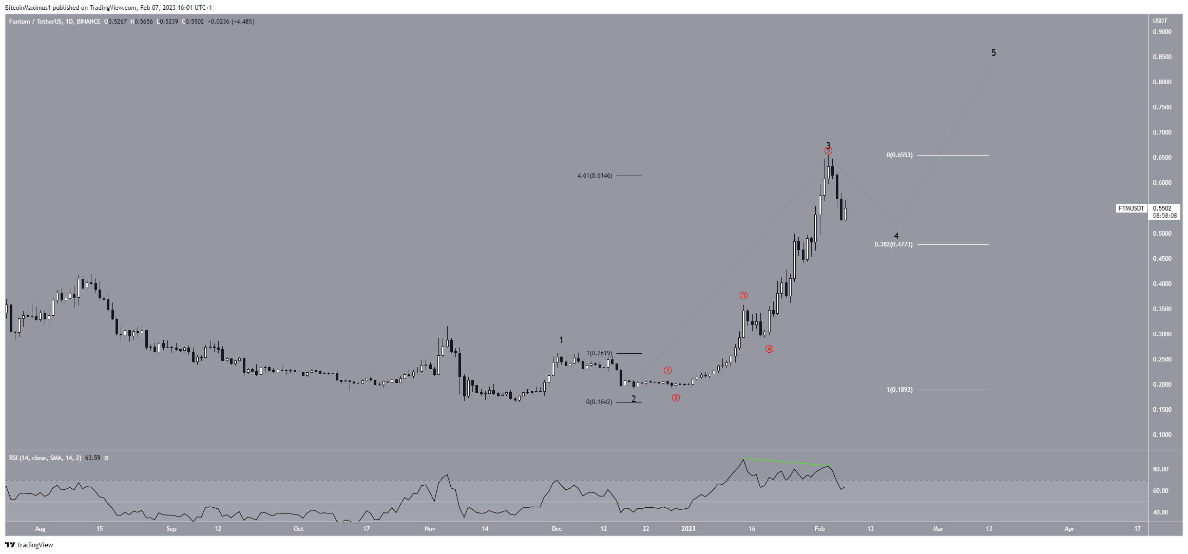 Fantom (FTM) Fib Levels