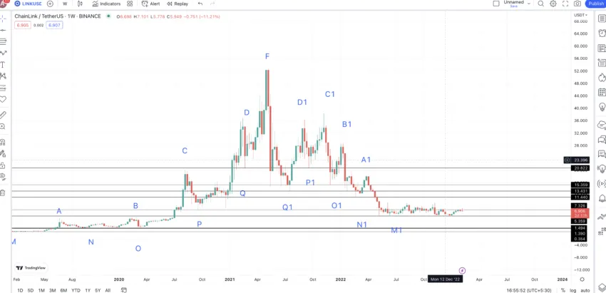 LINK price prediction and all important points: TradingView 