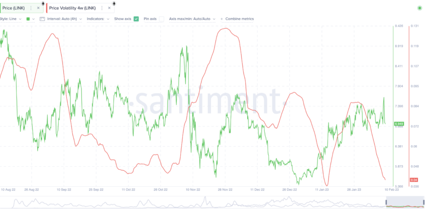 
LINK previsão de preços e volatilidade: Santiment