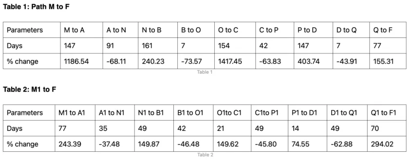 Link price prediction tables