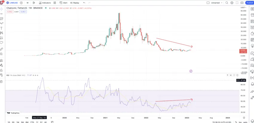 LINK price prediction and weekly chart: TradingView 