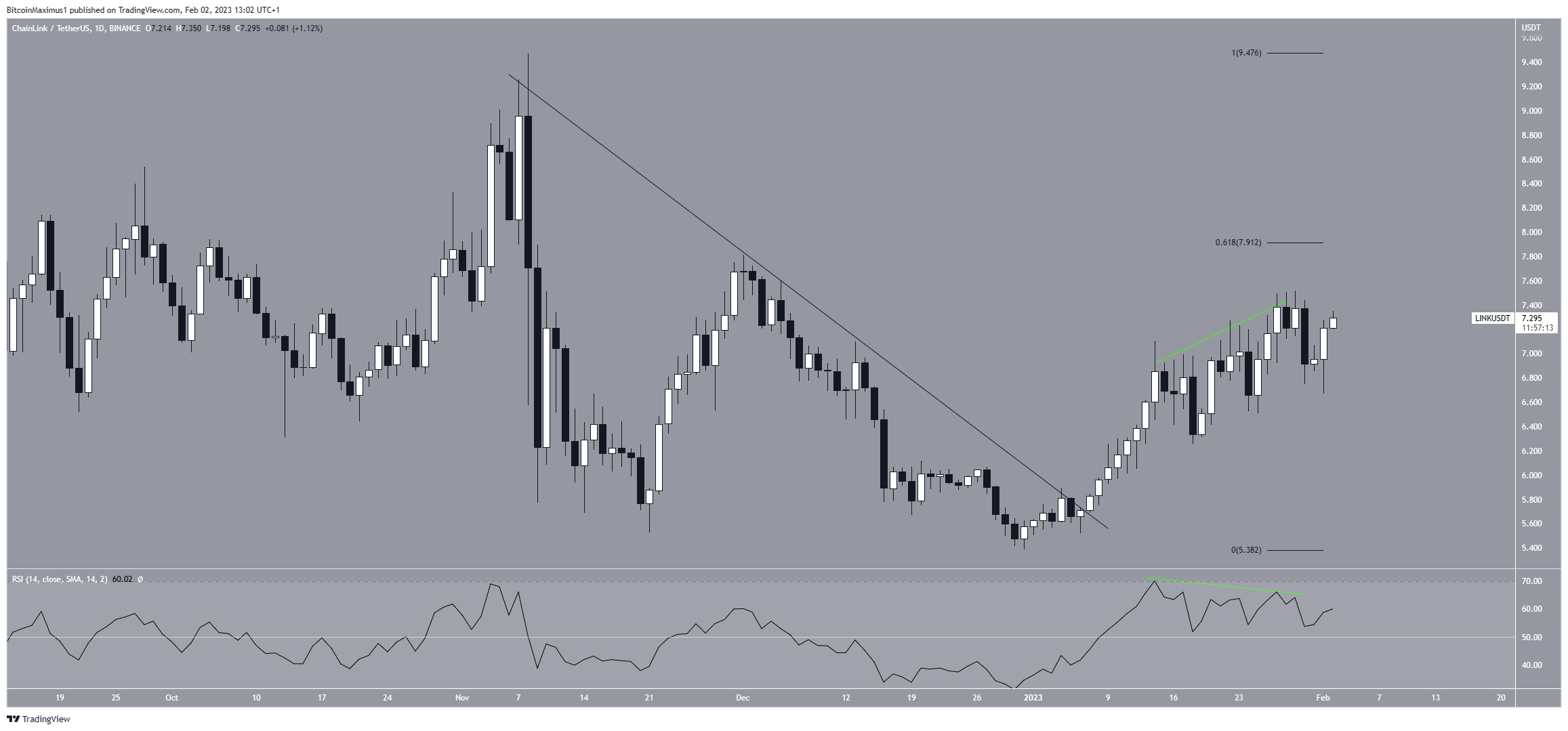 Chainlink (LINK) Price Daily Movement