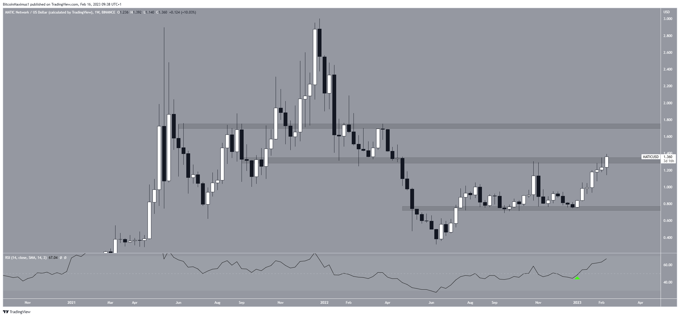 Polygon (MATIC) Weekly Movement