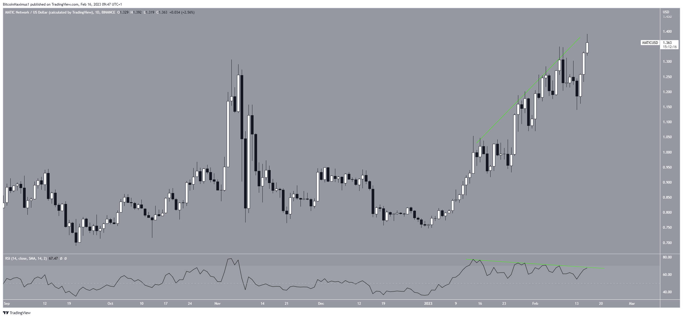 Polygon (MATIC) Price Divergence