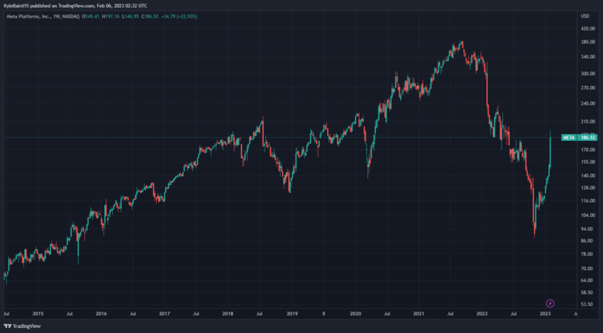 META Stock Chart ng TradingView