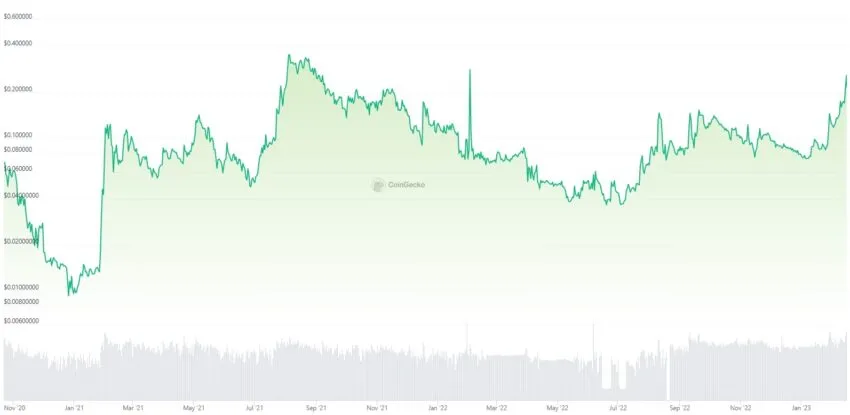 Gráfico de precios de Reddit MOON por CoinGecko