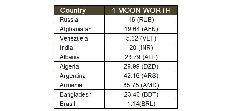 Price of Reddit MOON tokens compared with fiat currencies
