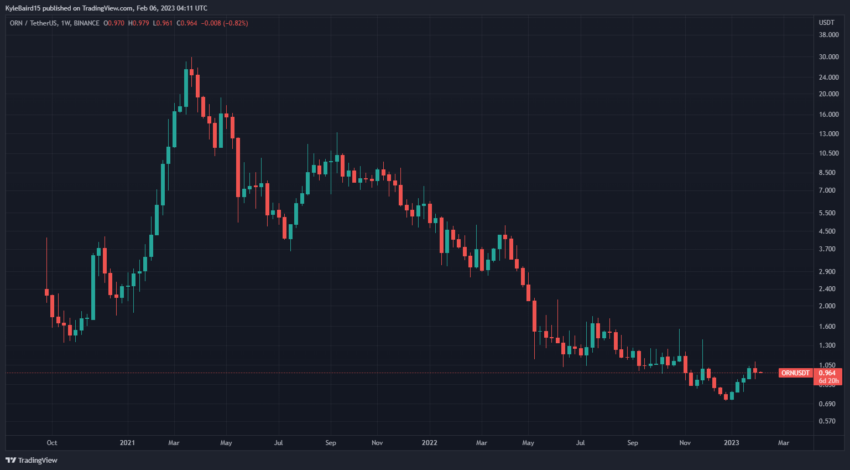 ORN/USDT Chart by TradingView
