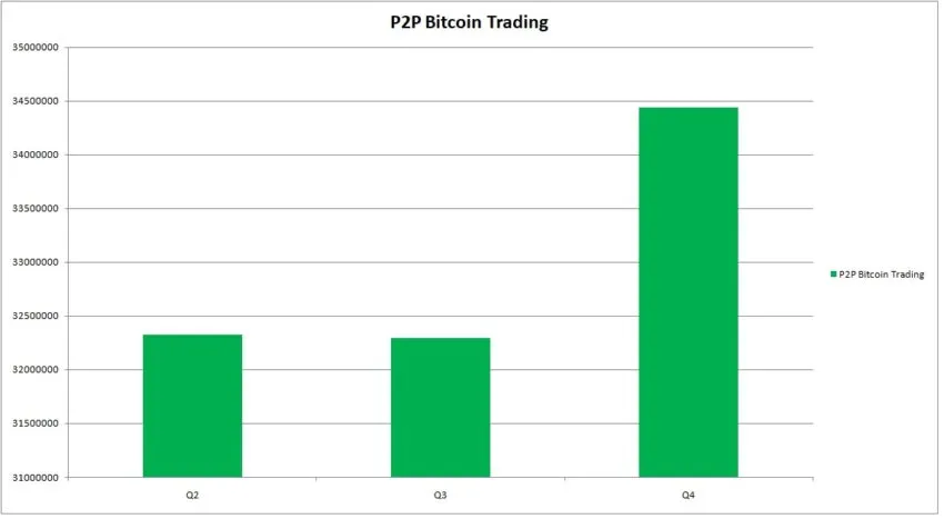 P2P Bitcoin-kaupankäyntivolyymi: CoinDance