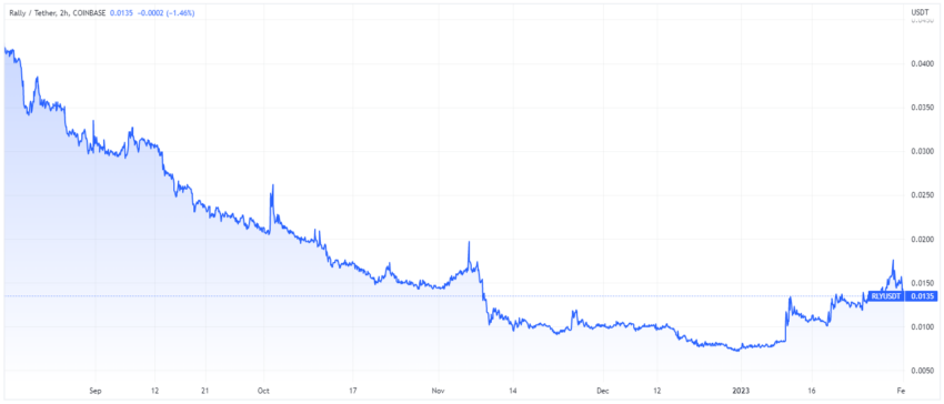 График цены RLY от TradingView