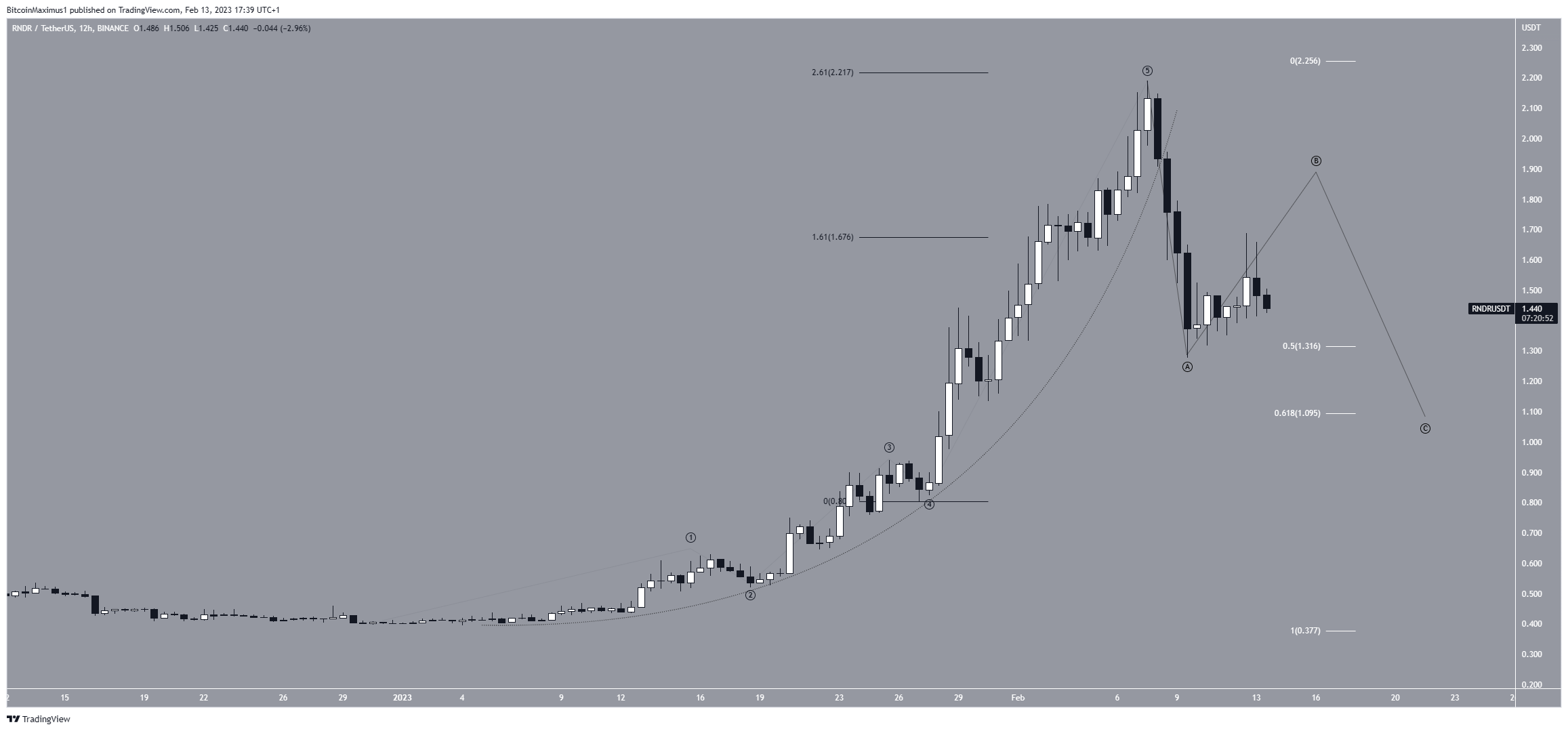 Render Token (RNDR) Wave Count