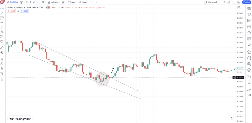 Candlestick patterns and pattern breakouts: TradingView