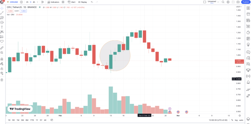 
Three white soldiers formation: TradingView