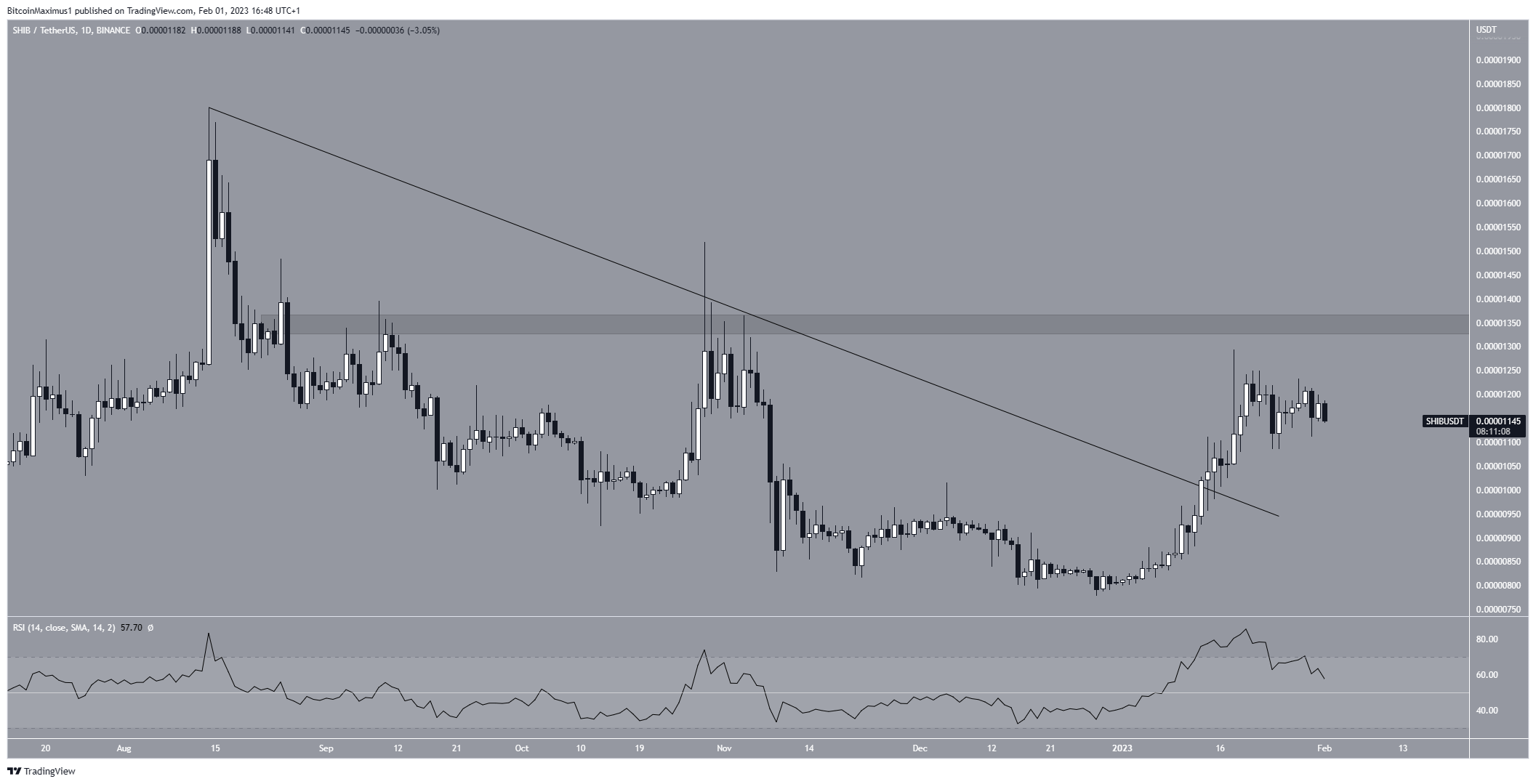 Shiba Inu (SHIB) Price Breakout