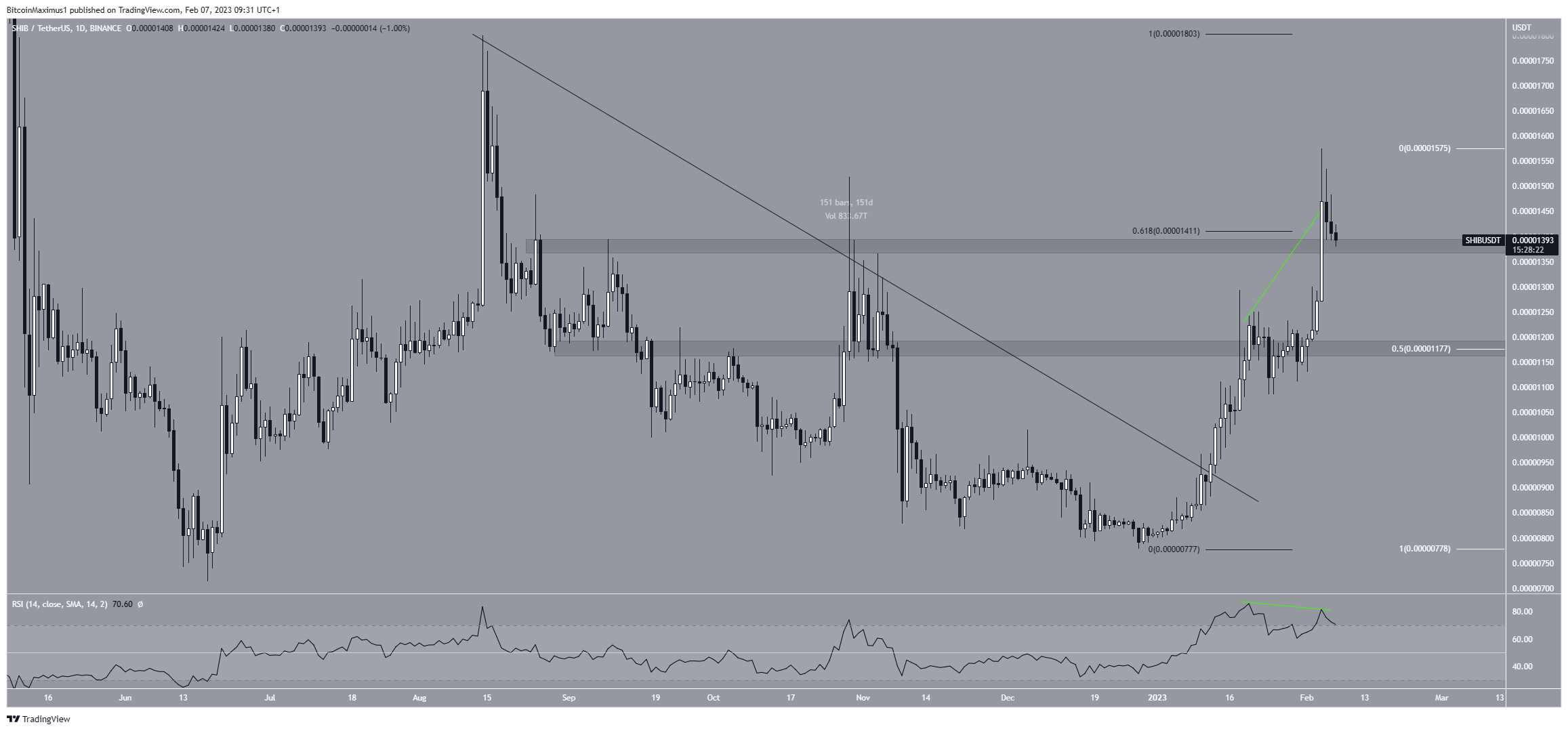 Shiba Inu (SHIB) Price Breakout