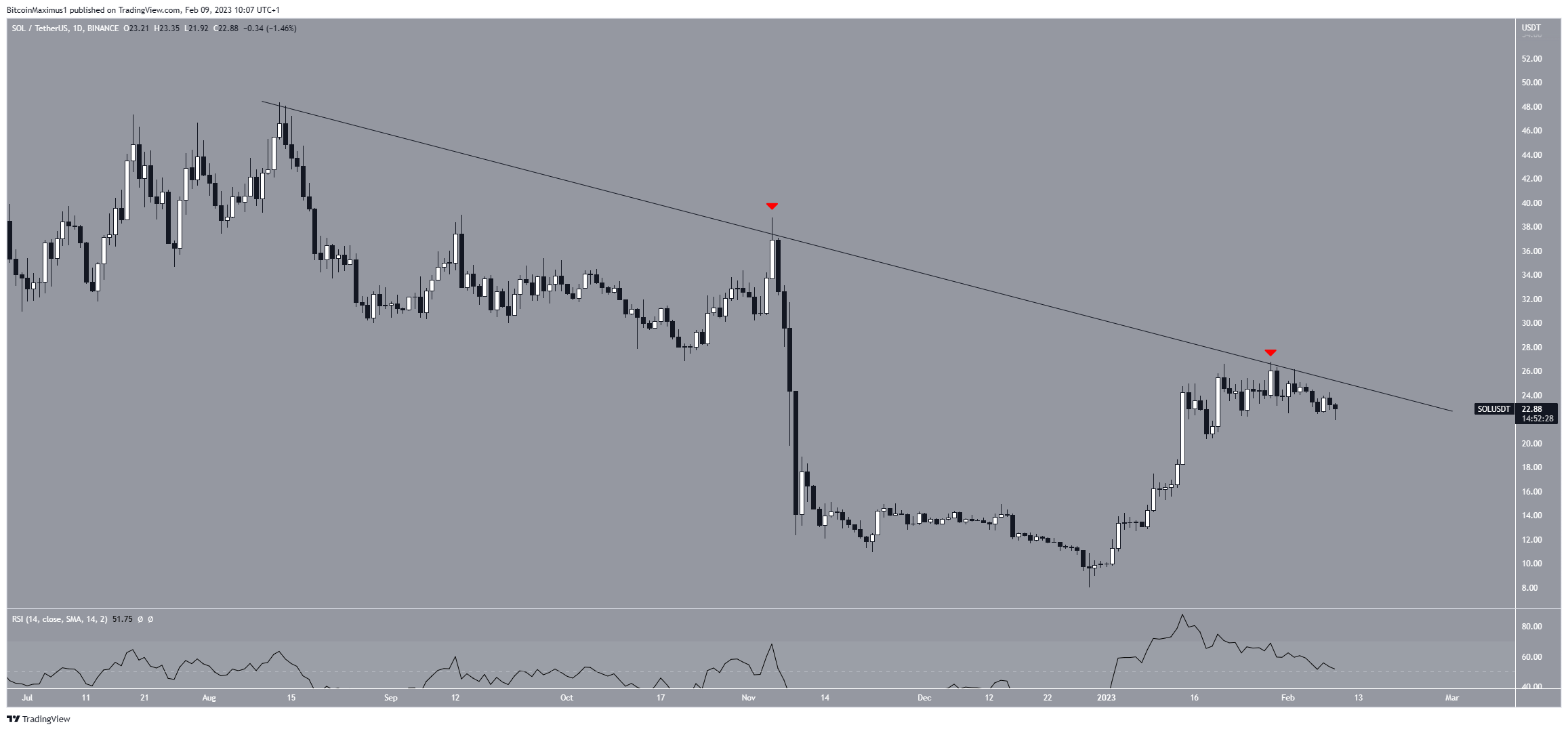 Solana (SOL) Price Daily