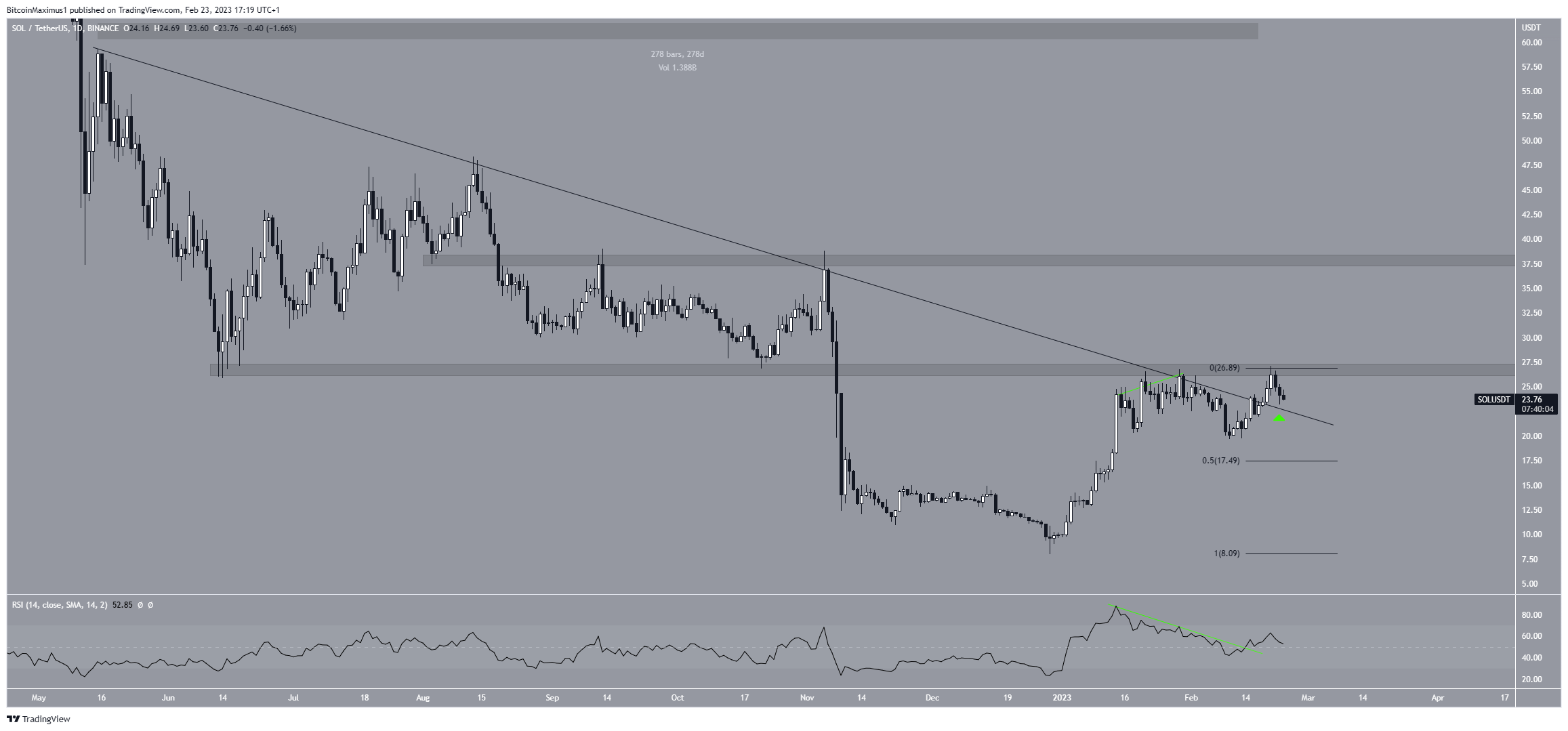 Solana (SOL) Price Movement