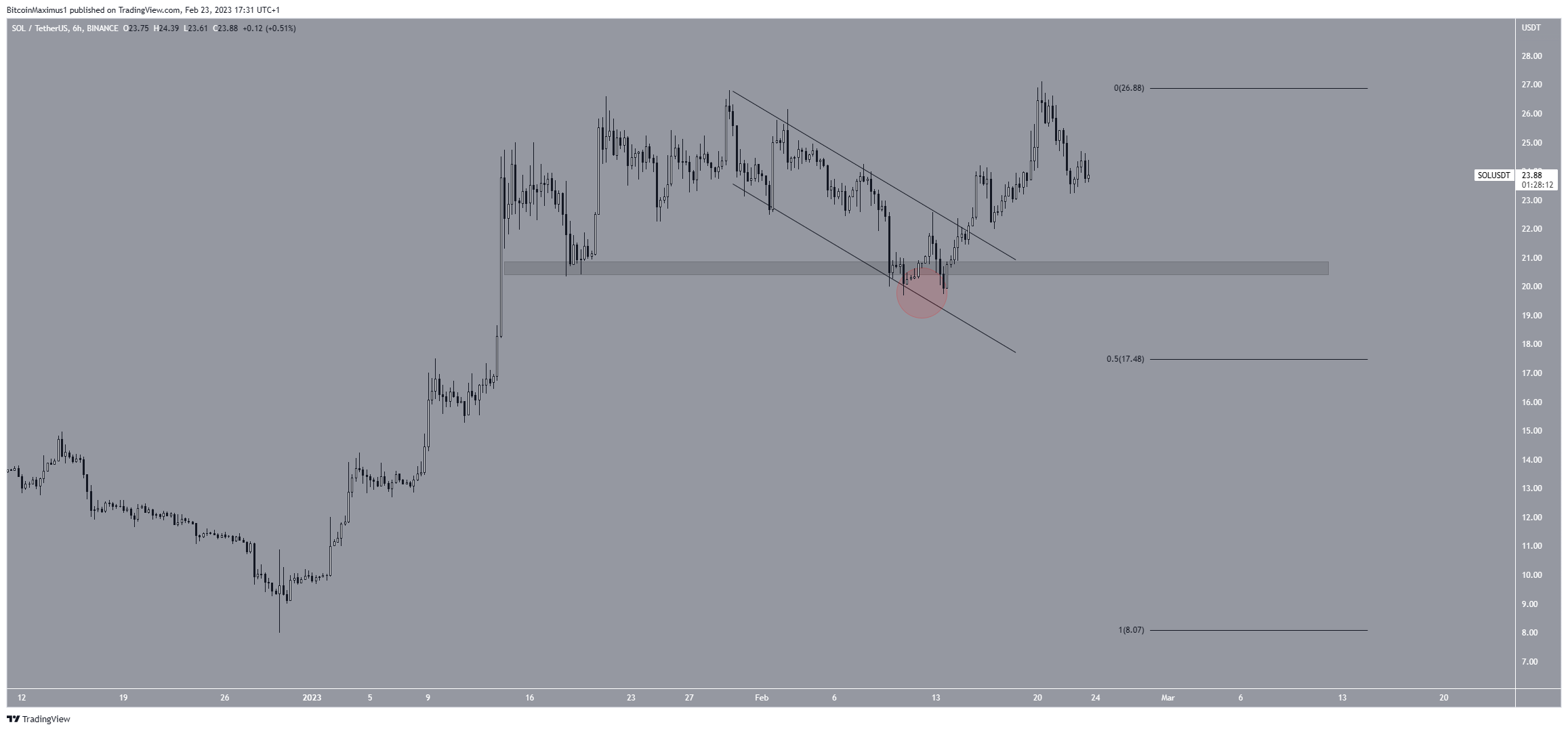 Solana (SOL) Price Short-Term Movement