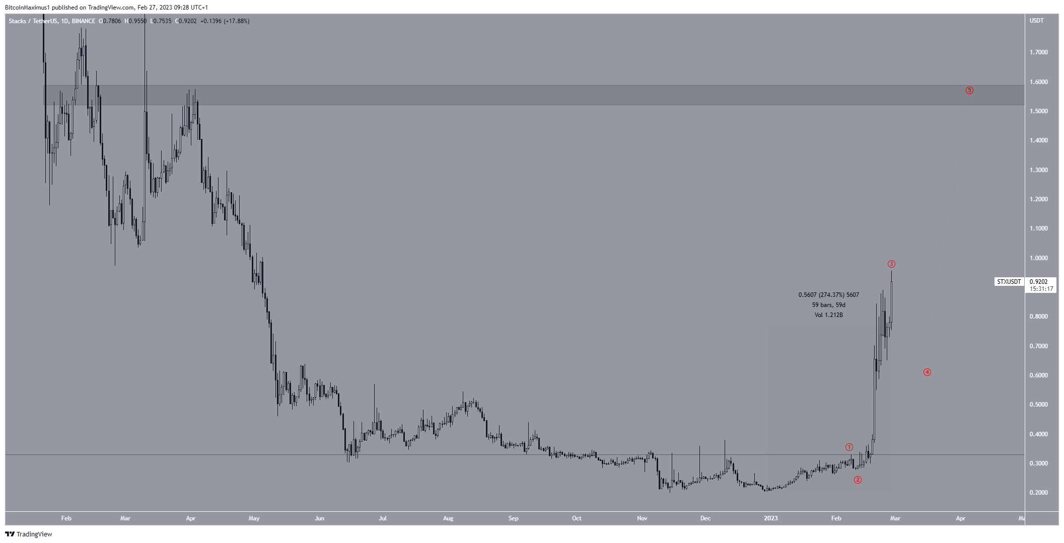 Stacks (STX) үнийн тоо Crypto үнийн таамаглал 2023 оны XNUMX-р сар