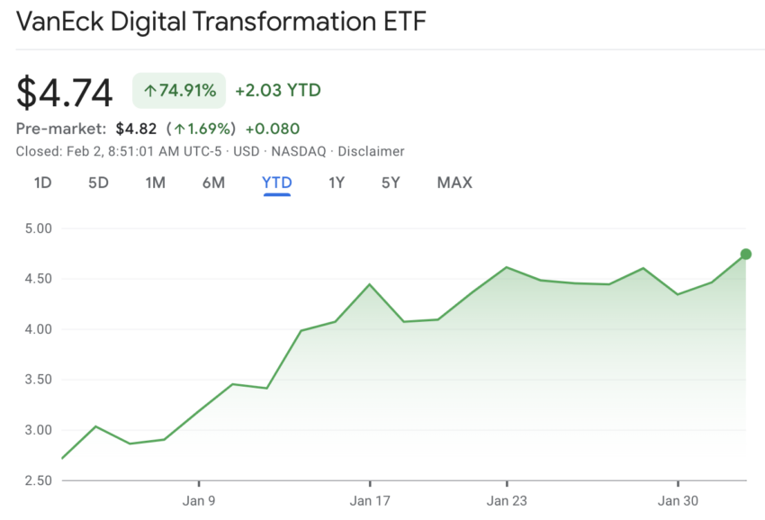 VanEck Digital Transformation ETF Chart