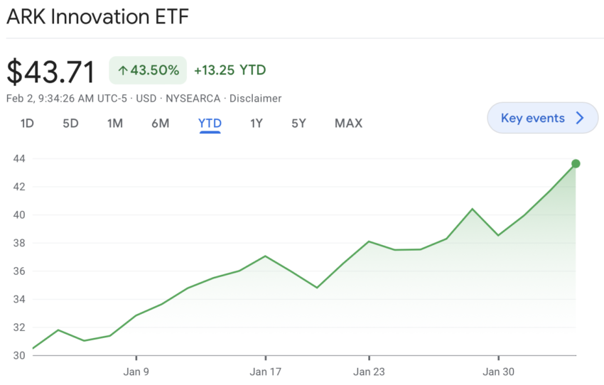 ARK Innovation ETF Chart