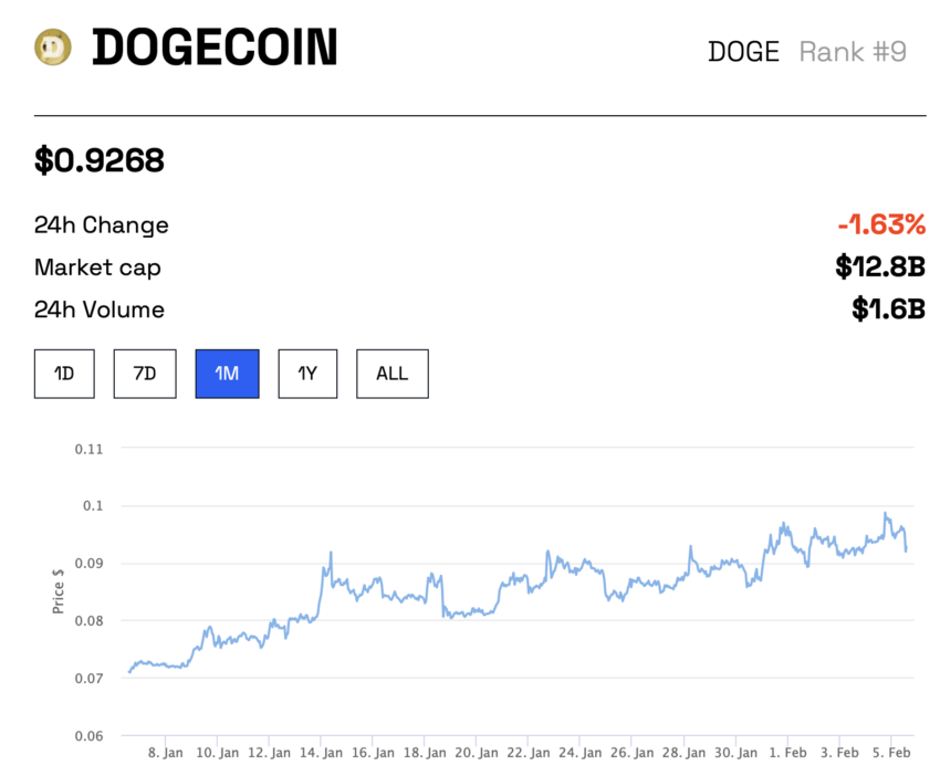 Dogecoin (DOGE) Price