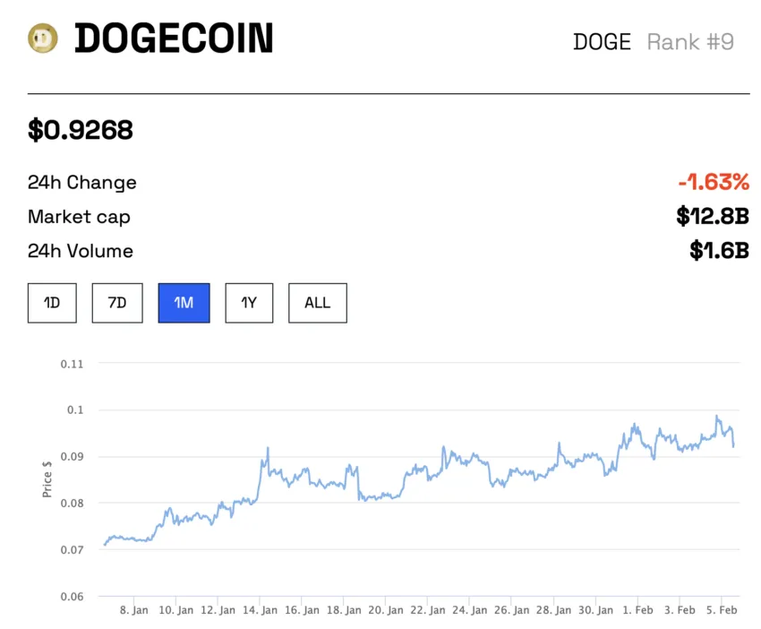 Dogecoin (DOGE) prezioa