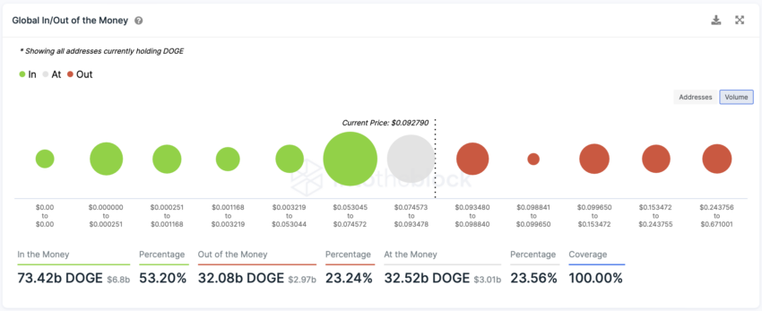 Titulares de Dogecoin DOGE