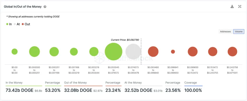 Dogecoin DOGE holders