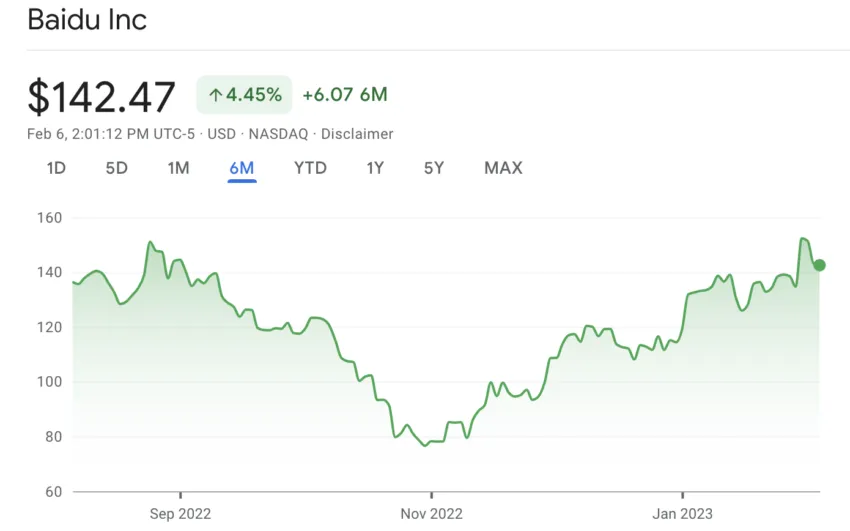 Acciones de Baidu