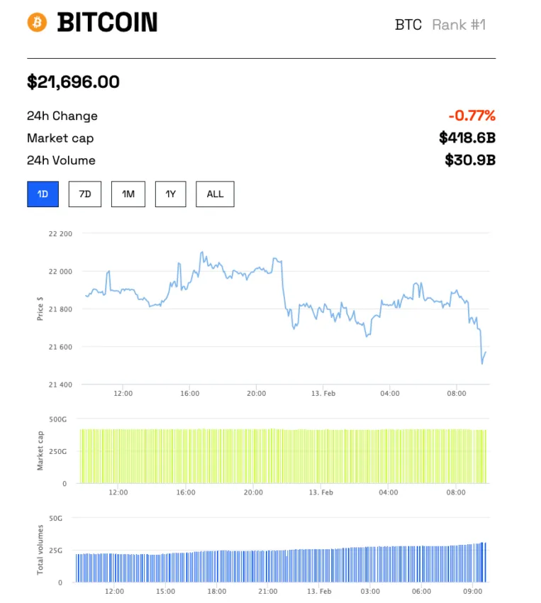 Bitcoin (BTC)/USD Chart BeInCrypto