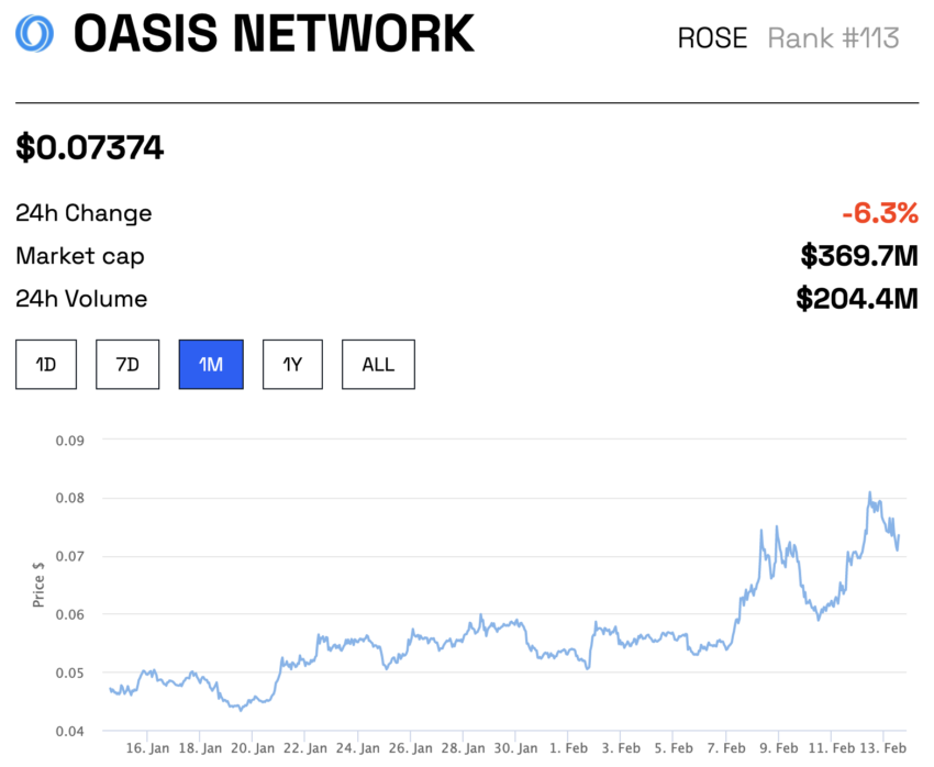 Oasis Network ລາຄາ ROSE