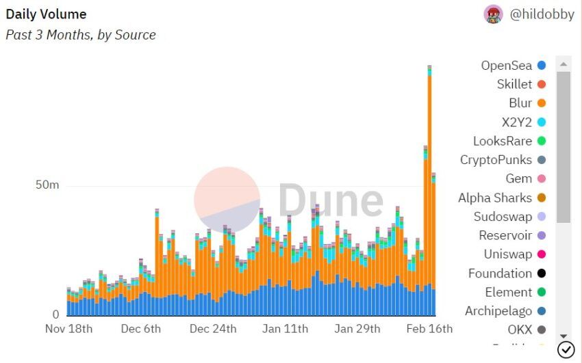 OpenSea Blur NFT Marketplaces. Nguồn: Dune Analytics