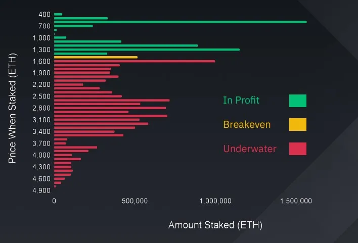 Стакери ETH у збитку