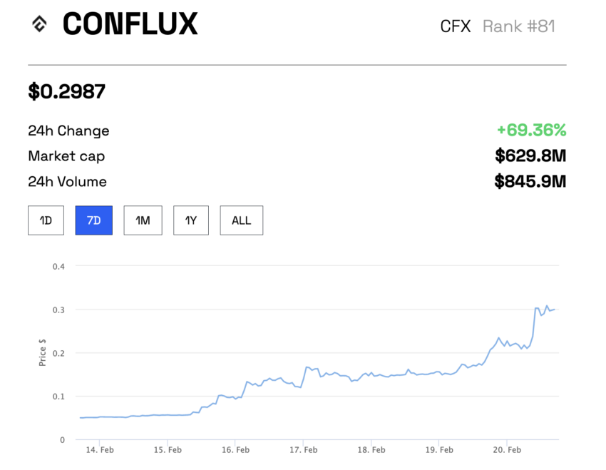 Conflux price 