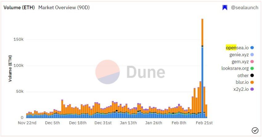 Dune Analytics 的 NFT 市场交易量图表